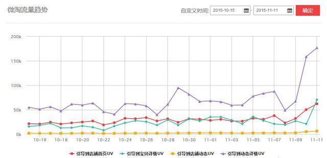 3年微淘粉丝从0到650万，毛菇小象如何突破？