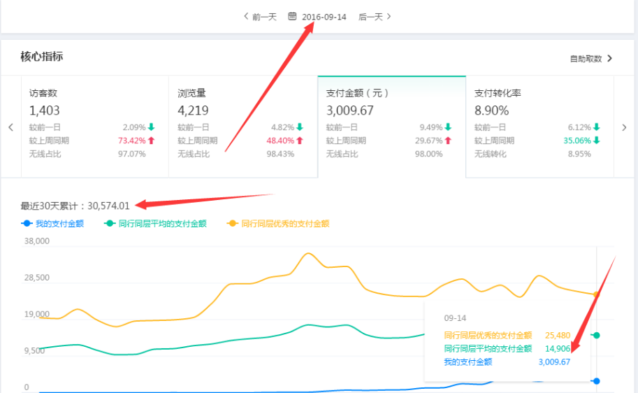 1.png 这样开车,一个月从日销三千到日销两万五