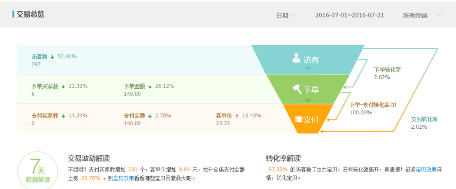 这样开车,一个月从日销三千到日销两万五