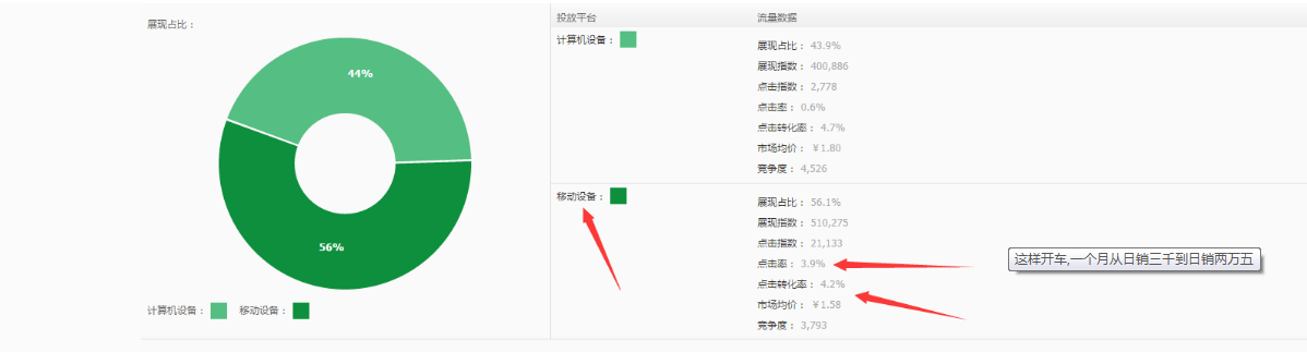 1.png 这样开车,一个月从日销三千到日销两万五
