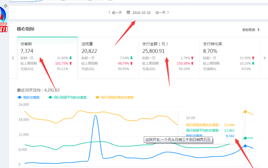 这样开车,一个月从日销三千到日销两万五