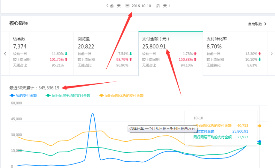 这样开车,一个月从日销三千到日销两万五