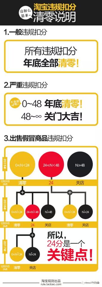 【重要通知】淘宝将清零违规扣分 商家售假难“翻身”? 【重要通知】淘宝将清零违规扣分 商家售假难“翻身”?