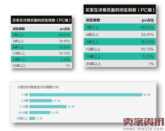 店铺转化率太低,你该怎么办? 店铺转化率太低,你该怎么办?