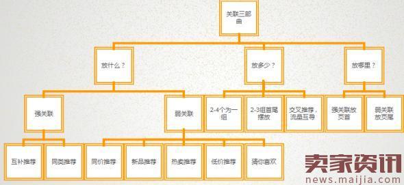 店铺转化率太低，你该怎么办？