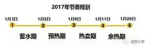 玩好年货节,不输双十一!活动全程拆解 玩好年货节,不输双十一!活动全程拆解