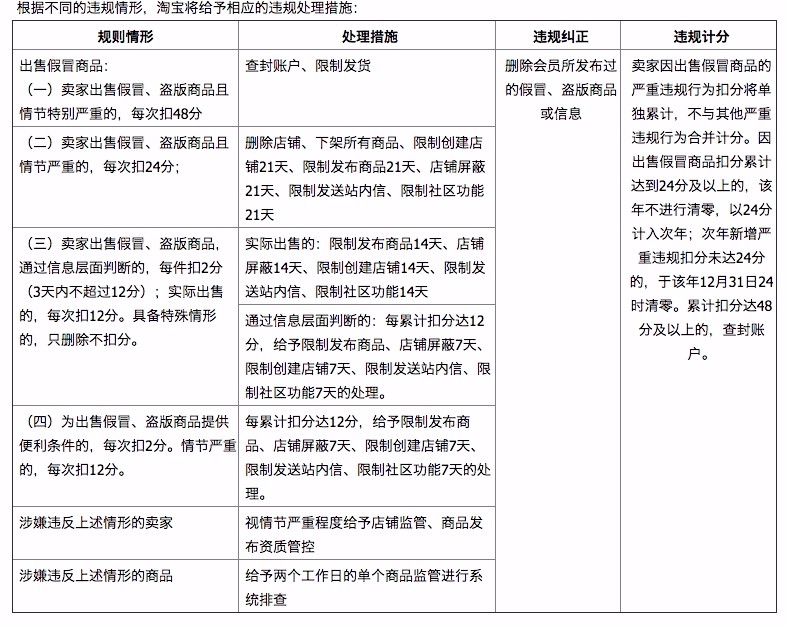 出售假冒商品相关规则及实施细则 出售假冒商品相关规则及实施细则