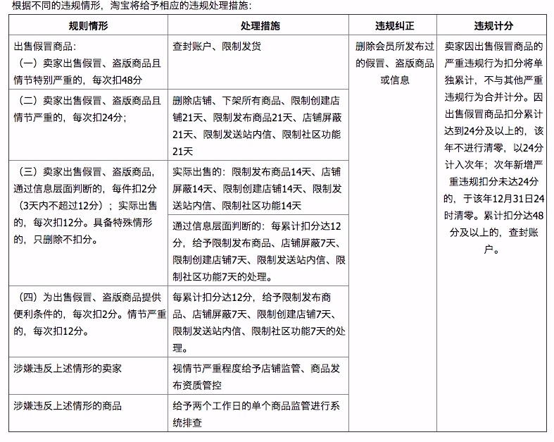 出售假冒商品相关规则及实施细则