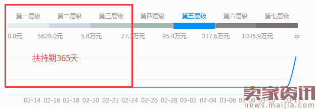 浅谈店铺层级于权重对流量的影响 浅谈店铺层级于权重对流量的影响