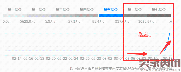 浅谈店铺层级于权重对流量的影响 浅谈店铺层级于权重对流量的影响