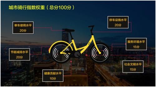 ofo发布共享单车骑行指数:北京84.3分位列第一 ofo发布共享单车骑行指数:北京84.3分位列第一