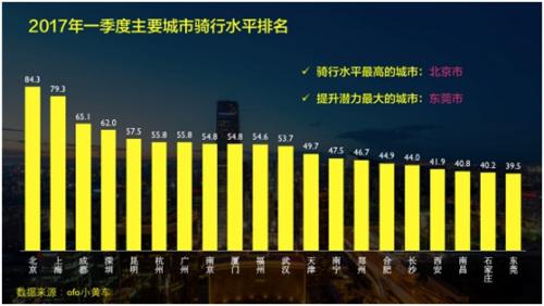 ofo发布共享单车骑行指数:北京84.3分位列第一 ofo发布共享单车骑行指数:北京84.3分位列第一