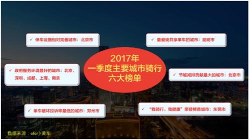 ofo发布共享单车骑行指数:北京84.3分位列第一 ofo发布共享单车骑行指数:北京84.3分位列第一