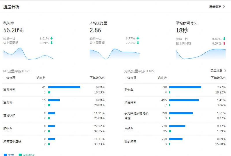 你的淘宝很难做起来的原因有哪些 你的淘宝很难做起来的原因有哪些