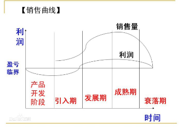 如何利用生命周期打造店铺? 如何利用生命周期打造店铺?