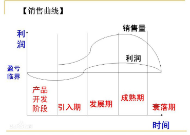 如何利用生命周期打造店铺？