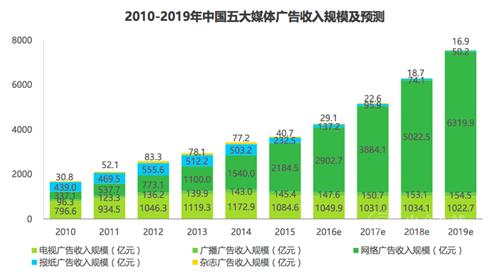 电商媒体成品牌广告新宠,超越搜索引擎