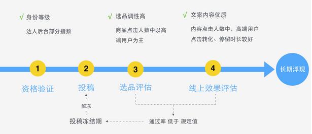 达人调整内容