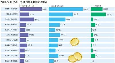 百亿富豪13位 王健林身家缩水