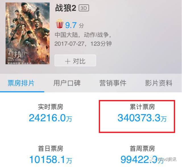 战狼2登顶中国史上最高票房 战狼2登顶中国史上最高票房