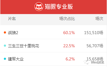 战狼2登顶中国史上最高票房