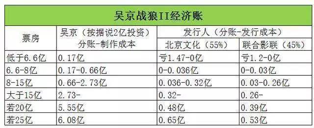 战狼2登顶中国史上最高票房