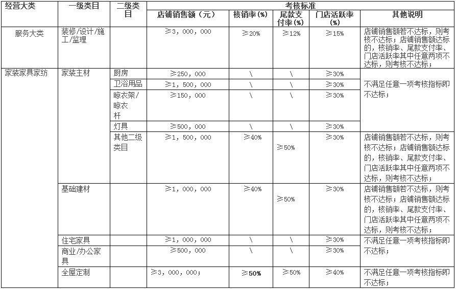 商家考核标准通知