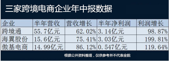 半年营收都破14亿元:这些跨境电商有何秘密 半年营收都破14亿元:这些跨境电商有何秘密