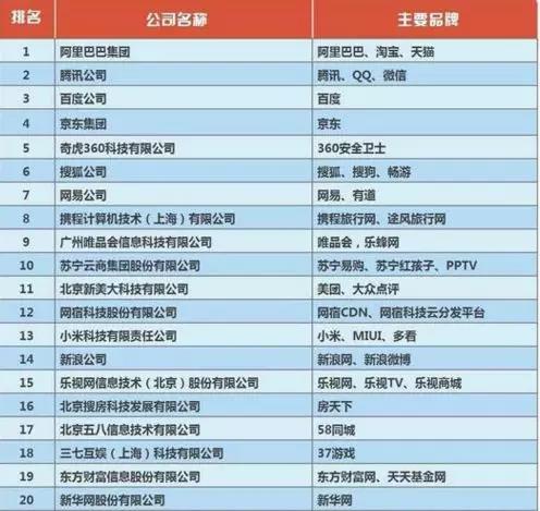2017中国互联网公司100强，乐视未上榜，看看有没有你们公司？
