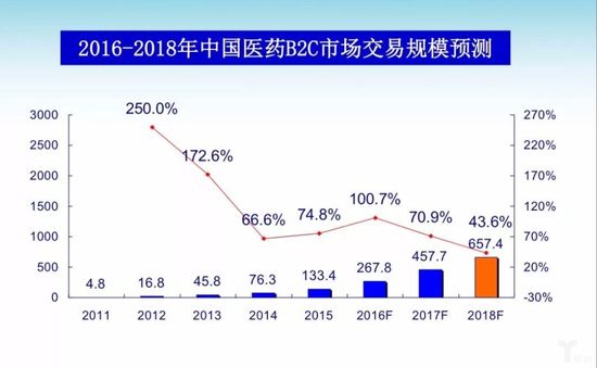 2016-2018中国医药B2C市场规模预测