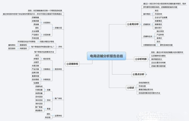 电商运营的3个关键性思维方式