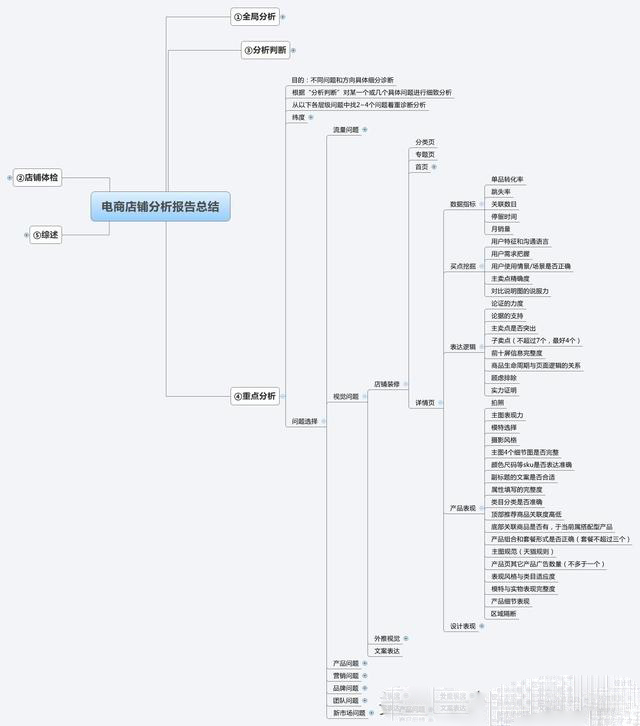 电商运营的3个关键性思维方式