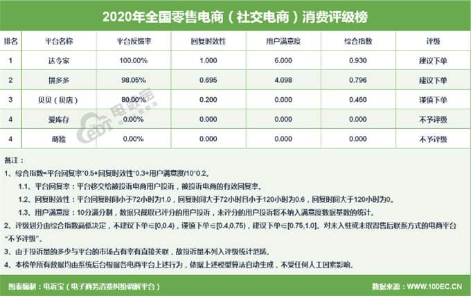 社交电商消费评级榜
