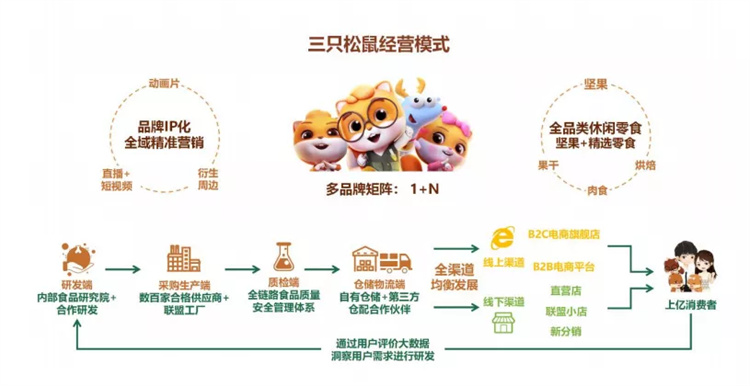 三只松鼠经营模式