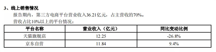 线上销售情况
