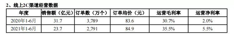 线上2c渠道经营数据
