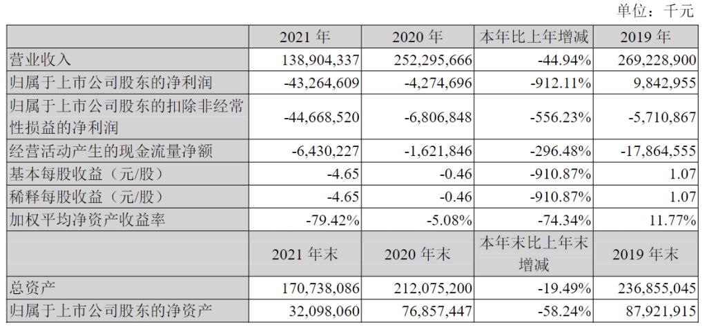 电商平台亏损数据