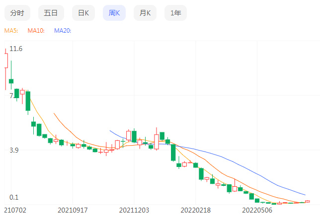 2021年7月至今的每日优鲜股价