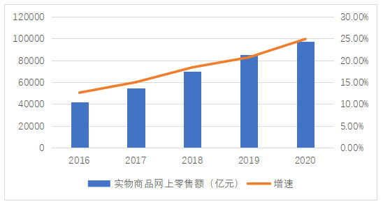 抖音直播电商