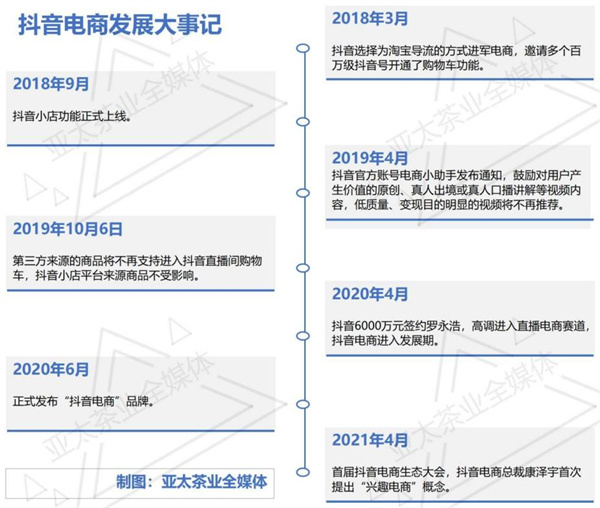 抖音直播电商