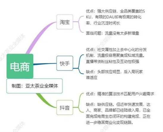 抖音直播电商