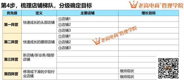 梳理店铺梯队,分级确定目标