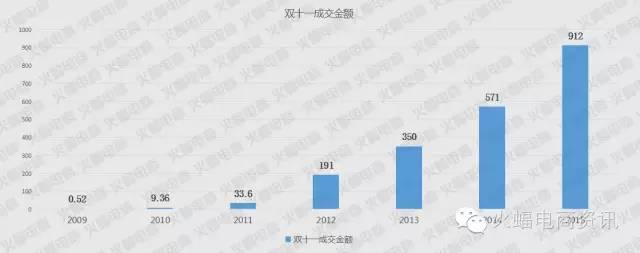 淘宝天猫卖家如何布局一场成功的双十一?