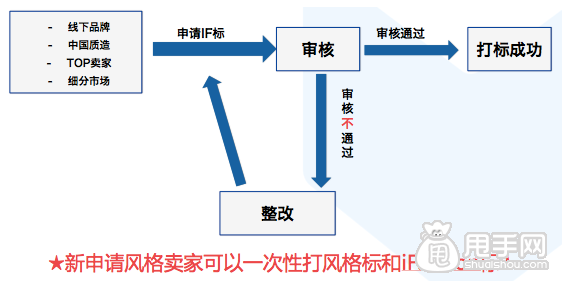 淘宝iFashion内衣认证规则