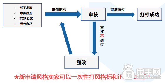  淘宝iFashion内衣认证规则