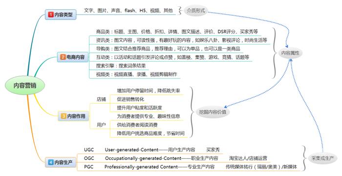 内容营销时代如何玩转UGC模式下的买家秀