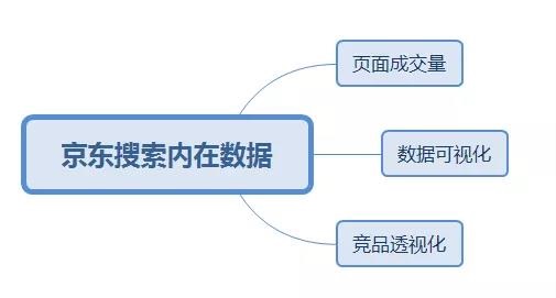 不懂对手的销量数据,别说你会京东搜索! 不懂对手的销量数据,别说你会京东搜索!
