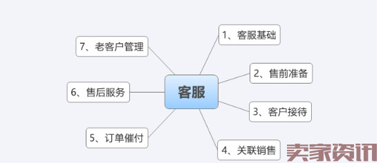 客服必备这些基础知识，转化率可以提高80%！