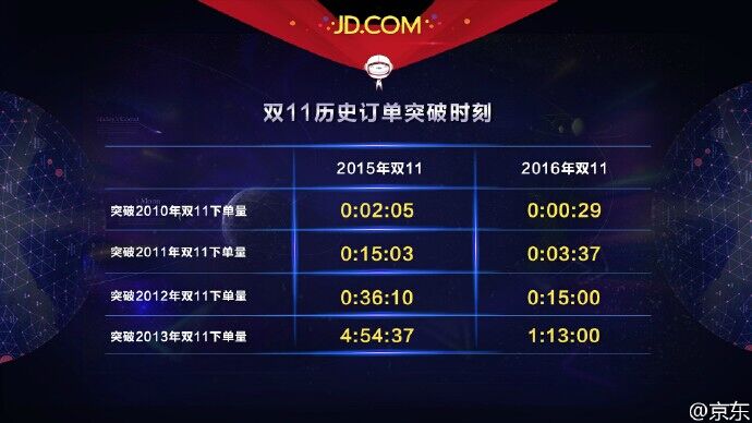 京东双11凌晨迎来海量订单，大品牌商品热销