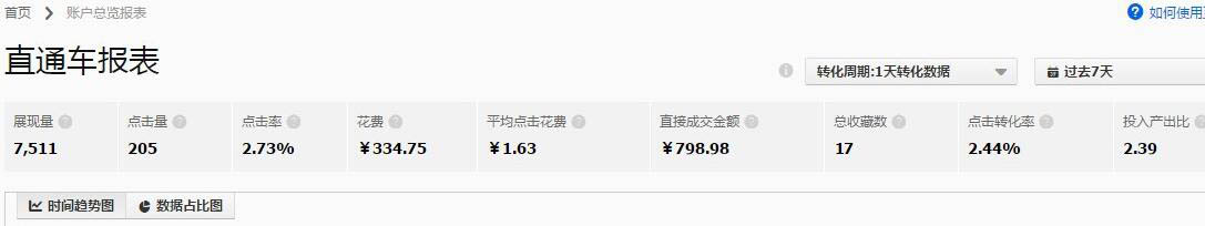 哪些方法可以提高淘宝直通车质量分